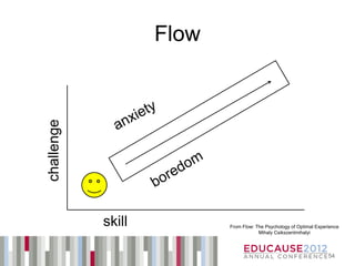 Flow
challenge




            skill          From Flow: The Psychology of Optimal Experience
                                       Mihaly Csikszentmihalyi



                                                                     54
 