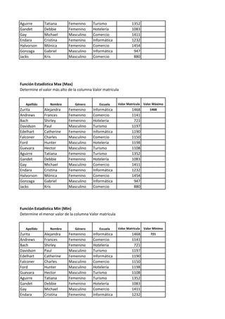 Aguirre Tatiana Femenino Turismo 1352
Gandet Debbie Femenino Hotelería 1083
Gay Michael Masculino Comercio 1411
Endara Cristina Femenino Informática 1232
Halvorson Mónica Femenino Comercio 1454
Gonzaga Gabriel Masculino Informática 947
Jacks Kris Masculino Comercio 880
Función Estadística Max (Max)
Determine el valor más alto de la columna Valor matrícula
Apellido Nombre Género Escuela Valor Matrícula Valor Máximo
Zurita Alejandra Femenino Informática 1468 1468
Andrews Frances Femenino Comercio 1141
Bach Shirley Femenino Hotelería 721
Davidson Paul Masculino Turismo 1197
Edelhart Catherine Femenino Informática 1190
Falconer Charles Masculino Comercio 1150
Ford Hunter Masculino Hotelería 1198
Guevara Hector Masculino Turismo 1108
Aguirre Tatiana Femenino Turismo 1352
Gandet Debbie Femenino Hotelería 1083
Gay Michael Masculino Comercio 1411
Endara Cristina Femenino Informática 1232
Halvorson Mónica Femenino Comercio 1454
Gonzaga Gabriel Masculino Informática 947
Jacks Kris Masculino Comercio 880
Función Estadística Min (Min)
Determine el menor valor de la columna Valor matrícula
Apellido Nombre Género Escuela Valor Matrícula Valor Mínimo
Zurita Alejandra Femenino Informática 1468 721
Andrews Frances Femenino Comercio 1141
Bach Shirley Femenino Hotelería 721
Davidson Paul Masculino Turismo 1197
Edelhart Catherine Femenino Informática 1190
Falconer Charles Masculino Comercio 1150
Ford Hunter Masculino Hotelería 1198
Guevara Hector Masculino Turismo 1108
Aguirre Tatiana Femenino Turismo 1352
Gandet Debbie Femenino Hotelería 1083
Gay Michael Masculino Comercio 1411
Endara Cristina Femenino Informática 1232
 