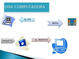 UNA COMPUTADORAEL CPUREDESEL  MONITORDISQUETTE
