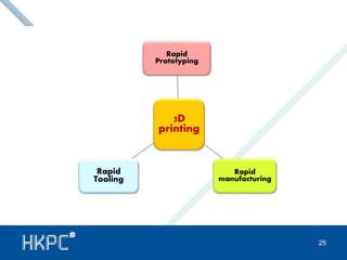 Rapid 
Prototyping 
3D 
printing 
Rapid 
manufacturing 
Rapid 
Tooling 
25 
 