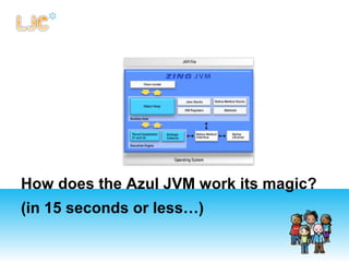 How does the Azul JVM work its magic?
(in 15 seconds or less…)