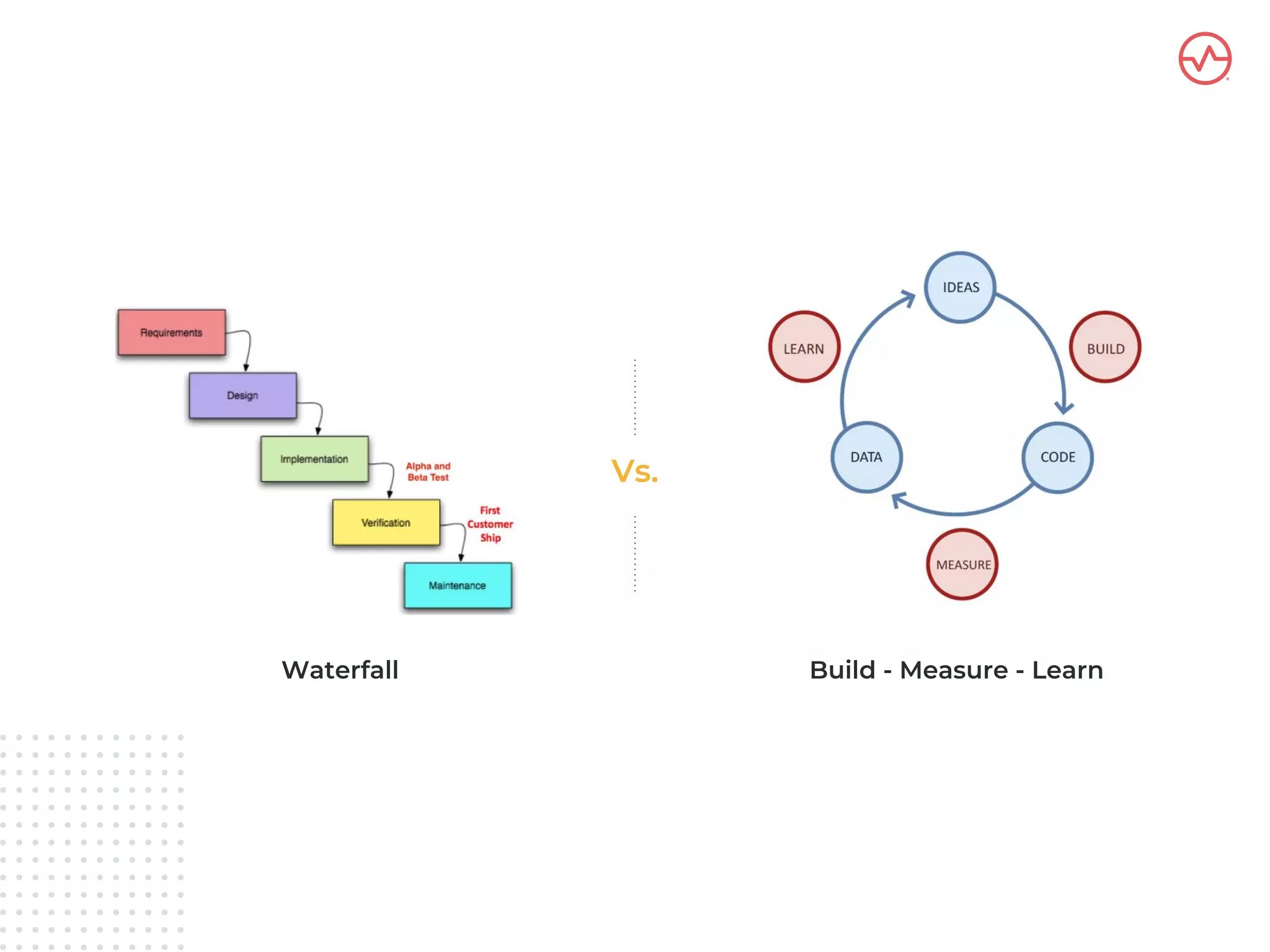 Waterfall Build - Measure - Learn
Vs.
 