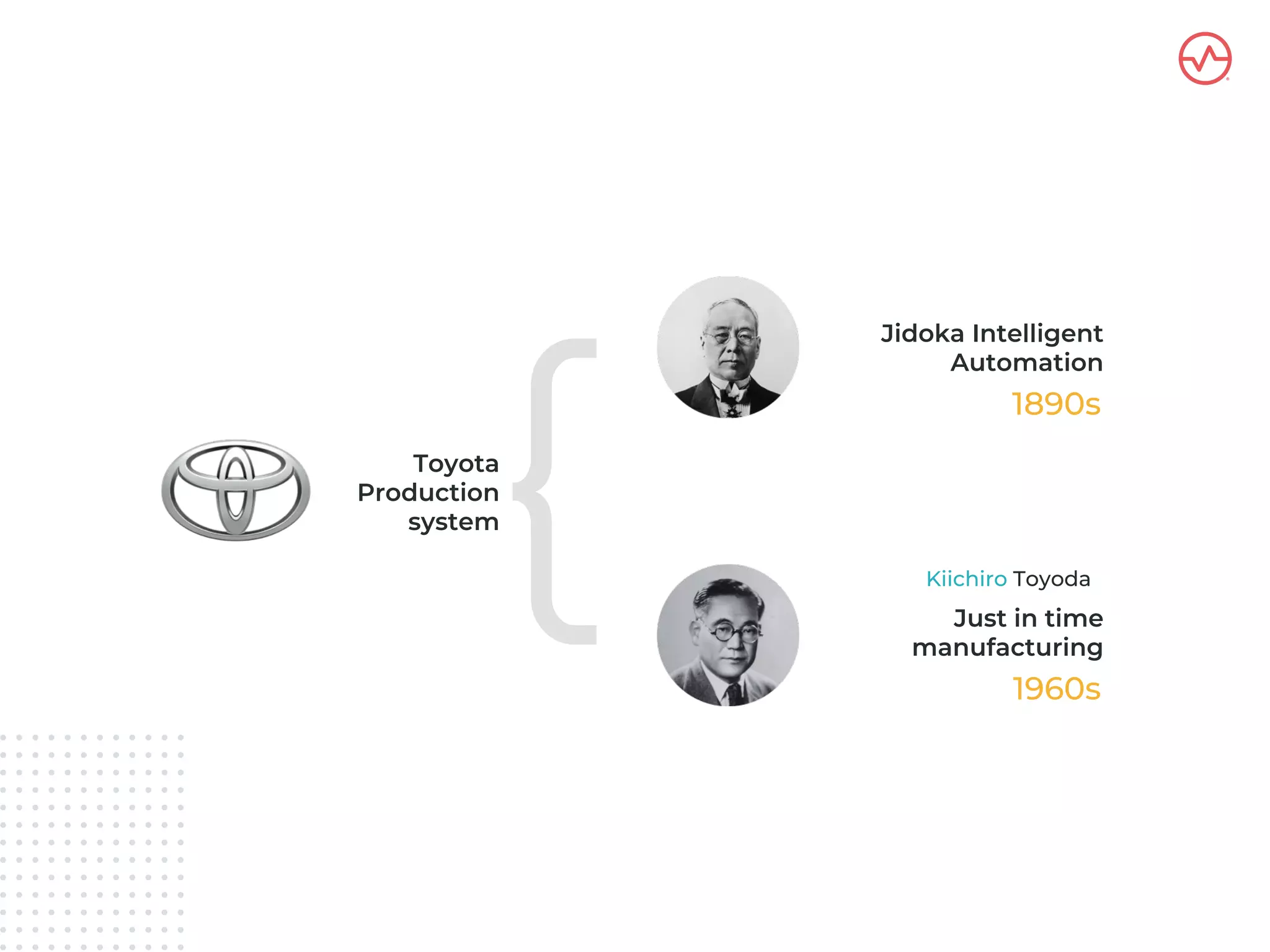 Toyota
Production
system
Jidoka Intelligent
Automation
1890s
Just in time
manufacturing
1960s
Kiichiro Toyoda{
 