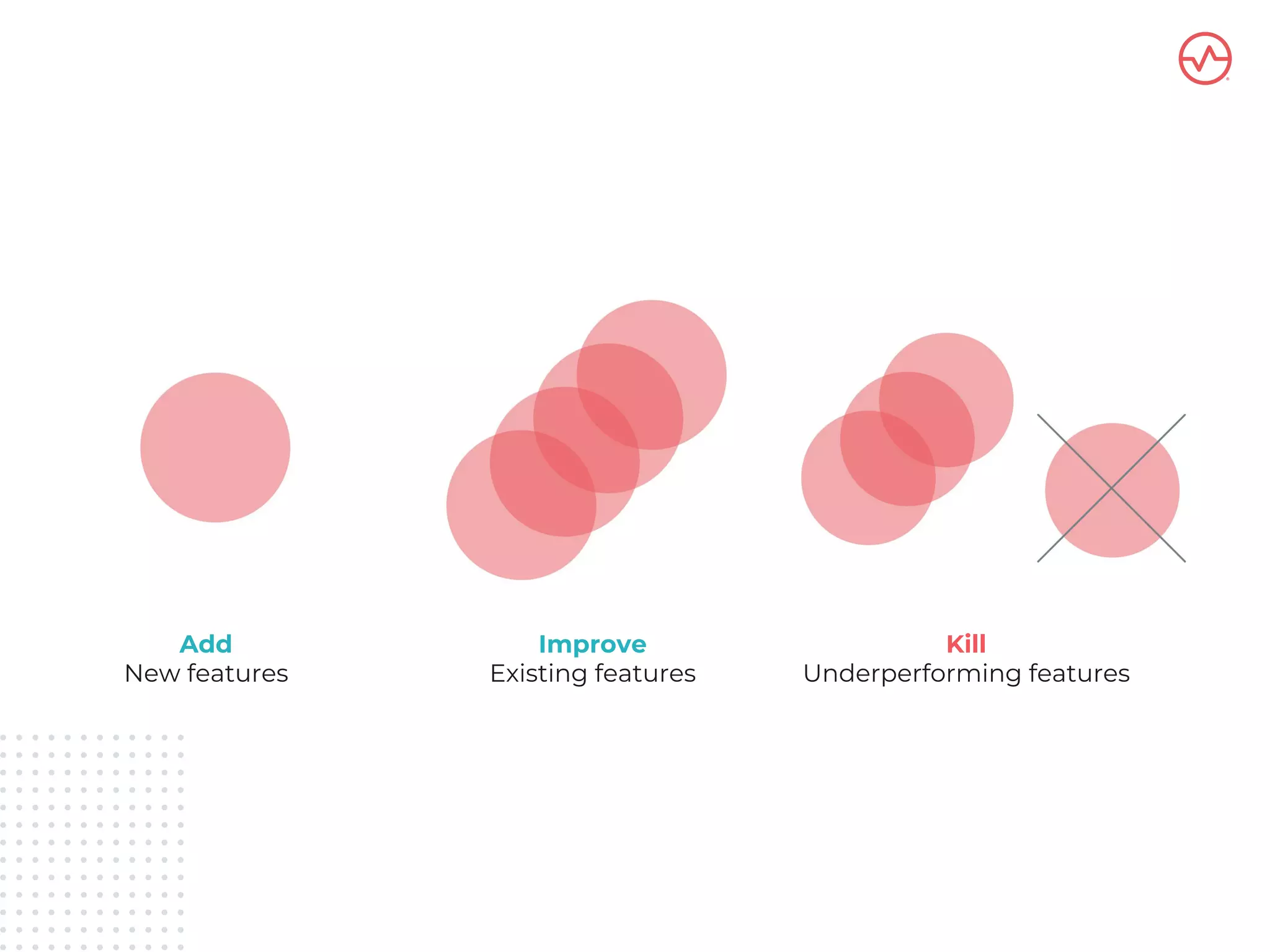 Improve
Existing features
Kill
Underperforming features
Add
New features
 