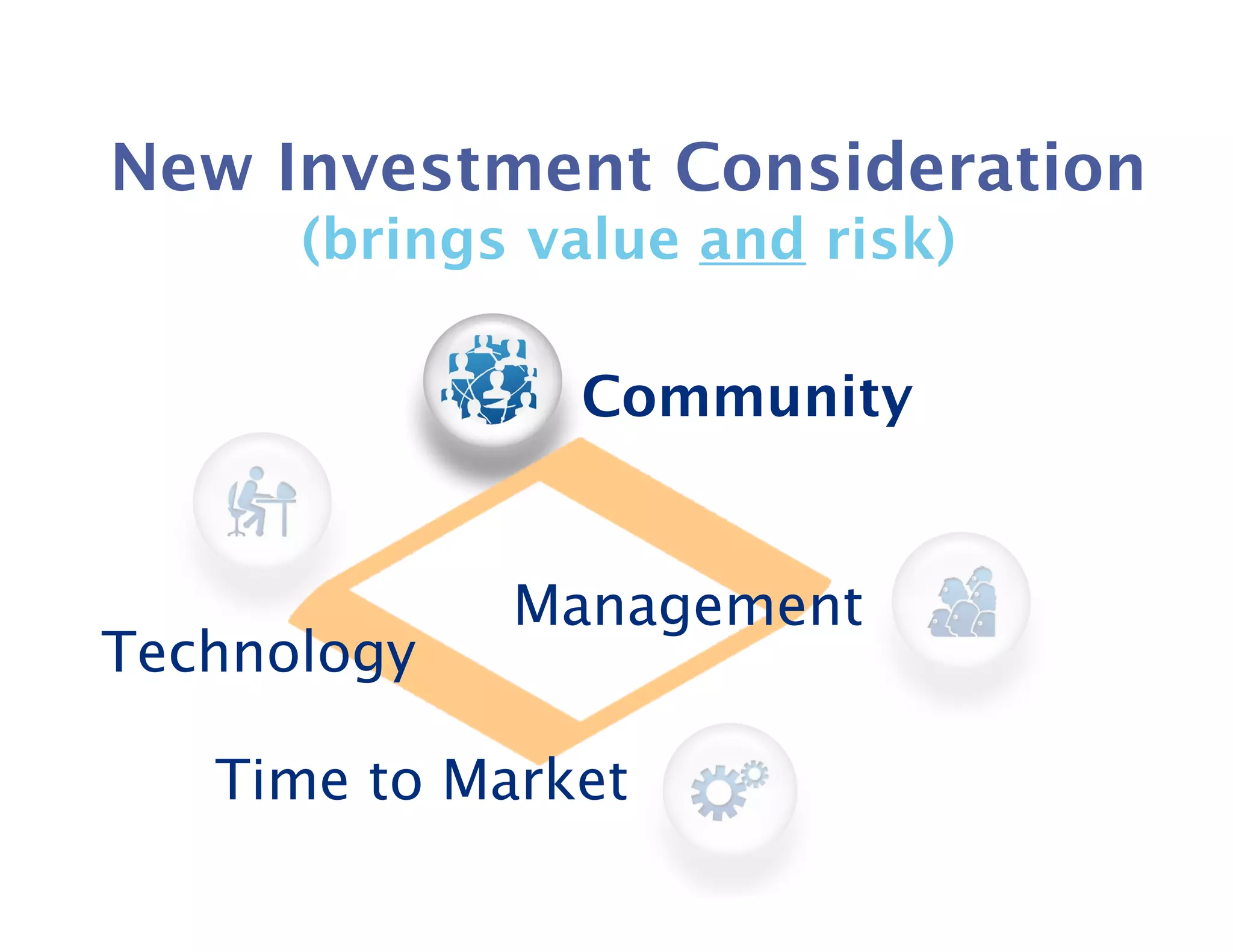 New Investment Consideration
      (brings value and risk)

               Community


             Management
Technology

   Time to Market
 