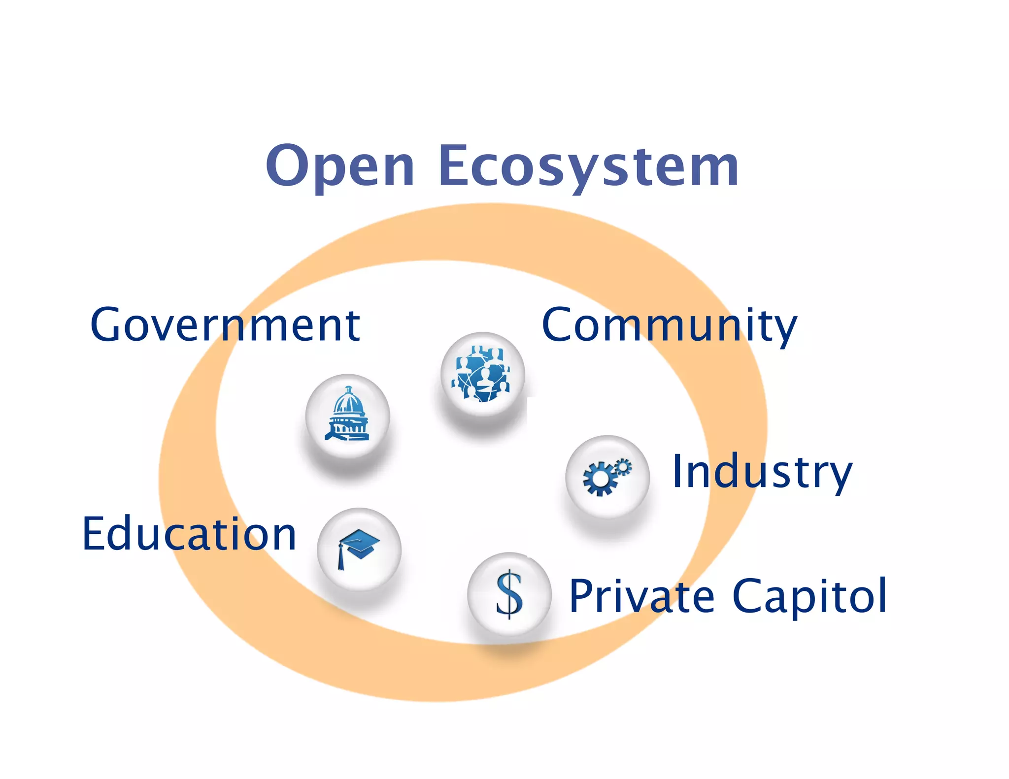 Open Ecosystem

Government     Community


                   Industry
Education
               Private Capitol
 
