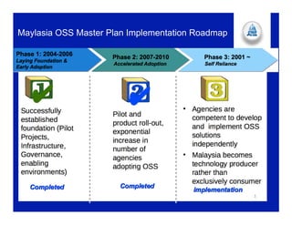 Maylasia OSS Master Plan Implementation Roadmap
 