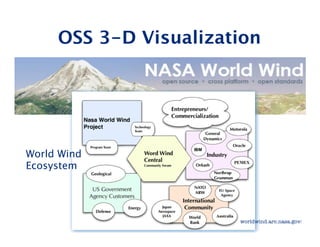 OSS 3-D Visualization




                   worldwind.arc.nasa.gov/ 

World Wind
Ecosystem




                                              20
                                      worldwind.arc.nasa.gov/ 
 