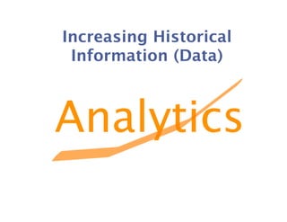Increasing Historical
 Information (Data)



Analytics
 