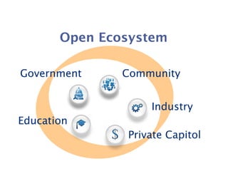 Open Ecosystem

Government     Community


                   Industry
Education
               Private Capitol
 