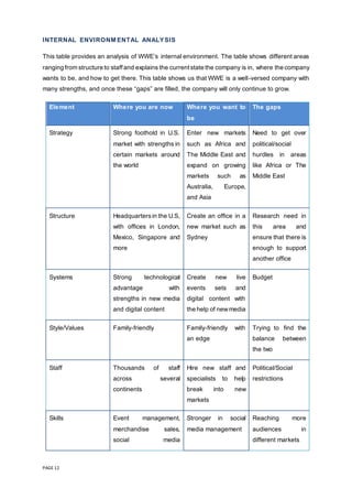 PAGE 12
INTERNAL ENVIRONM ENTAL ANALYSIS
This table provides an analysis of WWE’s internal environment. The table shows different areas
ranging from structure to staff and explains the currentstate the company is in, where the company
wants to be, and how to get there. This table shows us that WWE is a well-versed company with
many strengths, and once these “gaps” are filled, the company will only continue to grow.
Element Where you are now Where you want to
be
The gaps
Strategy Strong foothold in U.S.
market with strengths in
certain markets around
the world
Enter new markets
such as Africa and
The Middle East and
expand on growing
markets such as
Australia, Europe,
and Asia
Need to get over
political/social
hurdles in areas
like Africa or The
Middle East
Structure Headquartersin the U.S,
with offices in London,
Mexico, Singapore and
more
Create an office in a
new market such as
Sydney
Research need in
this area and
ensure that there is
enough to support
another office
Systems Strong technological
advantage with
strengths in new media
and digital content
Create new live
events sets and
digital content with
the help of newmedia
Budget
Style/Values Family-friendly Family-friendly with
an edge
Trying to find the
balance between
the two
Staff Thousands of staff
across several
continents
Hire new staff and
specialists to help
break into new
markets
Political/Social
restrictions
Skills Event management,
merchandise sales,
social media
Stronger in social
media management
Reaching more
audiences in
different markets
 
