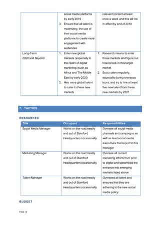 PAGE 14
social media platforms
by early 2019
3. Ensure that all talent is
maximizing the use of
their social media
platforms to create more
engagement with
audiences
relevant content at least
once a week and this will be
in effect by end of 2018
Long-Term
2020 and Beyond
1. Enter new global
markets (especially in
the realm of digital
marketing) such as
Africa and The Middle
East by early 2020
2. Hire more global talent
to cater to these new
markets
1. Research means to enter
those markets and figure out
how to lock in this target
market
2. Scout talent regularly,
especially during overseas
tours, and try to hire at least
five new talent from these
new markets by 2021
7. TACTICS
RESOURCES
Title Occupant Responsibilities
Social Media Manager Works on the road mostly
and out of Stamford
Headquarters occasionally
Oversee all social media
channels and campaigns as
well as lead social media
executives that report to this
manager
Marketing Manager Works on the road mostly
and out of Stamford
Headquarters occasionally
Oversee all current
marketing efforts from print
to digital and spearhead the
entrance into emerging
markets listed above
Talent Manager Works on the road mostly
and out of Stamford
Headquarters occasionally
Oversees all talent and
ensures that they are
adhering to the new social
media policy
BUDGET
 