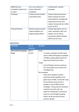 PAGE 16
Middle East and
competitive markets such
as Japan
into a new market or a
market riddled with
competition
creating posts in specific
languages
Processes 2. Create and enforce talent
social media policy
2. Create a policy that requires
talent to actively use social
media platforms to engage with
audiences and reach more
viewers; this plan will be in effect
by end of 2018
Physical Evidence 3. Monitor progress of social
media campaigns and
digital marketing efforts
3. Analyze daily metrics such as
views, impressions, likes, and
follower count as well as
responses to digital marketing
efforts such as e-mail
CAM PAIGNS
Campaign Line of
business
Strategy
International Language
Posts
New &
Current
Goals
- To create a campaign that will include
posts in different languages to capitalize
on WWE’s existing global market and
expand that market even further.
Target
- Current followers and new audiences
from new markets such as Africa and
The Middle East
Key messages
- Posts will be targeted to specific
audiences that will capitalize on the
global reach of WWE. Content will range
from promotions of live events to
updates on current WWE product
knowledge. These posts are intended to
resonate even further with new
audiences. Additionally, to continue to
reach our current English-speaking
market, we will also post the same
content in English.
 