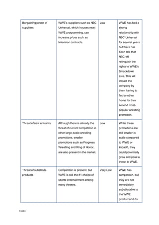 PAGE 6
Bargaining power of
suppliers
WWE’s suppliers such as NBC
Universal, which houses most
WWE programming, can
increase prices such as
television contracts.
Low WWE has had a
strong
relationship with
NBC Universal
for several years
but there has
been talk that
NBC will
relinquish the
rights to WWE’s
Smackdown
Live. This will
impact the
company by
them having to
find another
home for their
second most-
popular wrestling
promotion.
Threat of new entrants Although there is already the
threat of current competition in
other large-scale wrestling
promotions, smaller
promotions such as Progress
Wrestling and Ring of Honor,
are also present in the market.
Low While these
promotions are
still smaller in
scale compared
to WWE or
Impact!, they
could potentially
grow and pose a
threat to WWE.
Threat of substitute
products
Competition is present, but
WWE is still the #1 choice of
sports entertainment among
many viewers.
Very Low WWE has
competition, but
they are not
immediately
substitutable to
the WWE
product and do
 