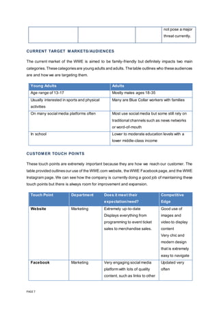 PAGE 7
not pose a major
threat currently.
CURRENT TARGET M ARKETS/AUDIENCES
The current market of the WWE is aimed to be family-friendly but definitely impacts two main
categories.These categoriesare young adults and adults. The table outlines who these audiences
are and how we are targeting them.
Young Adults Adults
Age range of 13-17 Mostly males ages 18-35
Usually interested in sports and physical
activities
Many are Blue Collar workers with families
On many social media platforms often Most use social media but some still rely on
traditional channels such as news networks
or word-of-mouth
In school Lower to moderate education levels with a
lower middle-class income
CUSTOM ER TOUCH POINTS
These touch points are extremely important because they are how we reach our customer. The
table provided outlinesour use of the WWE.com website, the WWE Facebookpage,and the WWE
Instagram page. We can see how the company is currently doing a good job of maintaining these
touch points but there is always room for improvement and expansion.
Touch Point Department Does it meet their
expectation/need?
Competitive
Edge
Website Marketing Extremely up-to-date
Displays everything from
programming to event ticket
sales to merchandise sales.
Good use of
images and
video to display
content
Very chic and
modern design
that is extremely
easy to navigate
Facebook Marketing Very engaging social media
platform with lots of quality
content, such as links to other
Updated very
often
 