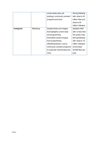 PAGE 8
social media sites, job
postings, community outreach
programs and more
Strong following
with close to 40
million likes and
close to 40
million followers
Instagram Marketing Quality photos and images
that highlights current news
and programming
Diversified content ranging
from programming
(Raw/Smackdown Live) to
community outreach programs
to superstar merchandise and
more
Updated often
with no less than
five posts a day
Strong following
with close to 15
million followers
and at least
50,000 likes per
post
 