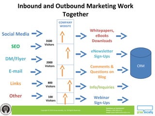 Questions or Comments?
Phone 1.800.948.0113
Email Support@GrowSocially.com
Copyright © 2010 Grow Socially, Inc. All Rights Reserved.
COMPANY
WEBSITE
Social Media
SEO
DM/Flyer
E-mail
Links
Other
Inbound and Outbound Marketing Work
Together
Whitepapers,
eBooks
Downloads
eNewsletter
Sign-Ups
Comments &
Questions on
Blog
Info/Inquiries
Webinar
Sign-Ups
100
Visitors
2000
Visitors
800
Visitors
3500
Visitors
CRM
 