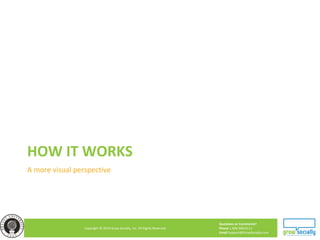 Questions or Comments?
Phone 1.800.948.0113
Email Support@GrowSocially.com
Copyright © 2010 Grow Socially, Inc. All Rights Reserved.
HOW IT WORKS
A more visual perspective
 