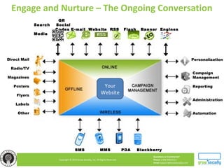 Questions or Comments?
Phone 1.800.948.0113
Email Support@GrowSocially.com
Copyright © 2010 Grow Socially, Inc. All Rights Reserved.
Engage and Nurture – The Ongoing Conversation
QR
Search Social
Codes E-mail Website RSS Flash Banner Engines
Media
Personalization
Campaign
Management
Reporting
Administration
Automation
SMS MMS PDA Blackberry
Direct Mail
Radio/TV
Magazines
Posters
Flyers
Labels
Other
Your
Website
 