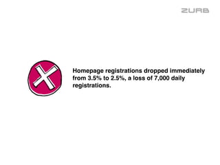 Homepage registrations dropped immediately  
from 3.5% to 2.5%, a loss of 7,000 daily
registrations.
 