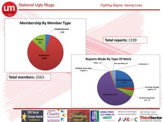 National Ugly Mugs Fighting Stigma, Saving Lives
Total reports: 1199
Total members: 2563
 