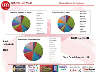 National Ugly Mugs Fighting Stigma, Saving Lives
Total 
Individuals:
2108
Total Projects: 341
Total Establishments:  114
 