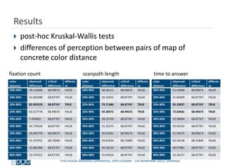 Results
      post-hoc Kruskal-Wallis tests
      differences of perception between pairs of map of
       concrete color distance
fixation count                                  scanpath length                                  time to answer
color      observed     critical     differen   color       observed     critical     differen   color      observed     critical     differen
distance   difference   difference   ce         distance    difference   difference   ce         distance   difference   difference   ce
20%-40%    39.125000    68.99673     FALSE      20%-40%     48.36111     68.99673     FALSE      20%-40%    51.24306     68.99673     FALSE

20%-60%    31.665398    68.87767     FALSE      20%-60%     20.10352     68.87767     FALSE      20%-60%    31.85699     68.87767     FALSE

20%-80%    82.903329    68.87767     TRUE       20%-80%     79.71386     68.87767     TRUE       20%-80%    95.19837     68.87767     TRUE

20%-98%    63.527778    68.99673     FALSE      20%-98%     69.28472     68.99673     TRUE       20%-98%    72.83681     68.99673     TRUE

40%-60%    7.459602     68.87767     FALSE      40%-60%     28.25759     68.87767     FALSE      40%-60%    19.38606     68.87767     FALSE

40%-80%    43.778329    68.87767     FALSE      40%-80%     31.35275     68.87767     FALSE      40%-80%    43.95532     68.87767     FALSE

40%-98%    24.402778    68.99673     FALSE      40%-98%     20.92361     68.99673     FALSE      40%-98%    21.59375     68.99673     FALSE

60%-80%    51.237931    68.75840     FALSE      60%-80%     59.61034     68.75840     FALSE      60%-80%    63.34138     68.75840     FALSE

60%-98%    31.862380    68.87767     FALSE      60%-98%     49.18120     68.87767     FALSE      60%-98%    40.97981     68.87767     FALSE

80%-98%    19.375551    68.87767     FALSE      80%-98%     10.42914     68.87767     FALSE      80%-98%    22.36157     68.87767     FALSE
                                   First InDOG Doctoral Conference, 29th October - 1st November 2012, Olomouc
 