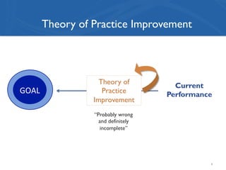 8
Theory of Practice Improvement
Current
Performance
Theory of
Practice
Improvement
“Probably wrong
and definitely
incomplete”
Goal	
  GOAL	
  
 