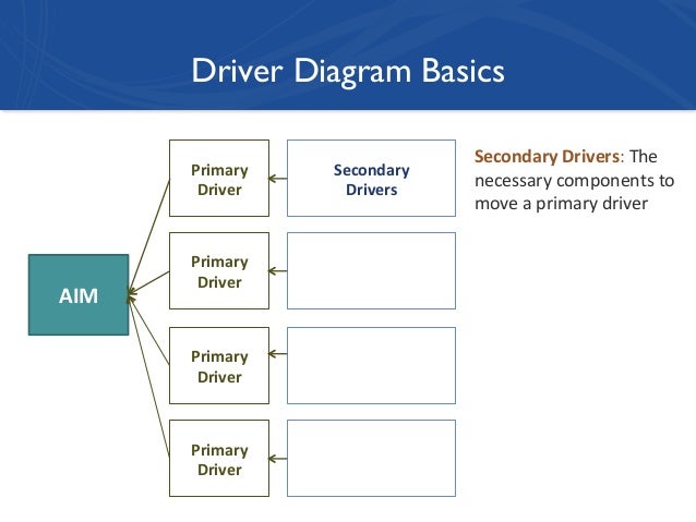 Bryk 2014 Developing a Driver Diagram for a NIC