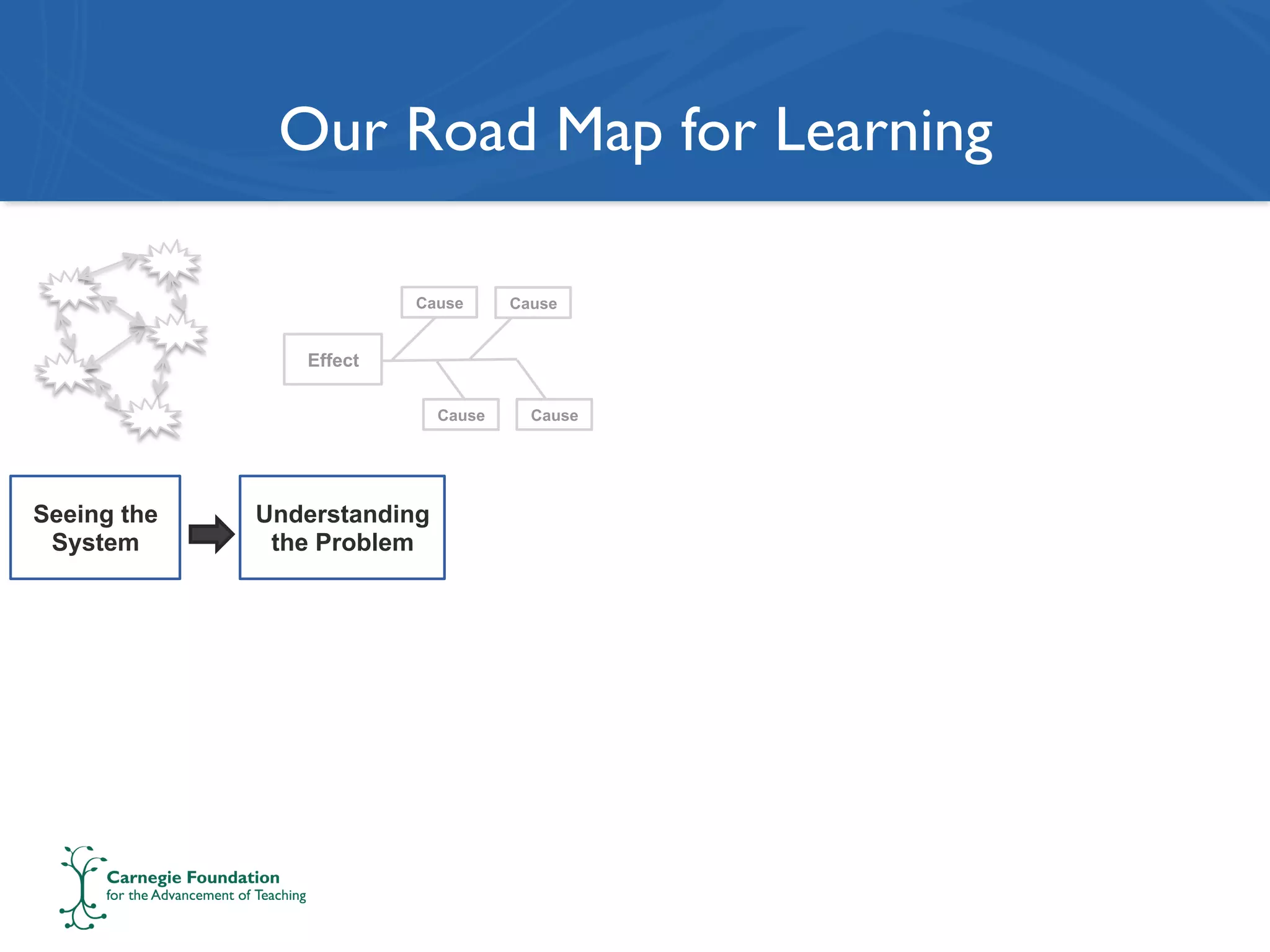 Our Road Map for Learning
Seeing the
System
Understanding
the Problem
Effect
Cause Cause
Cause Cause
 