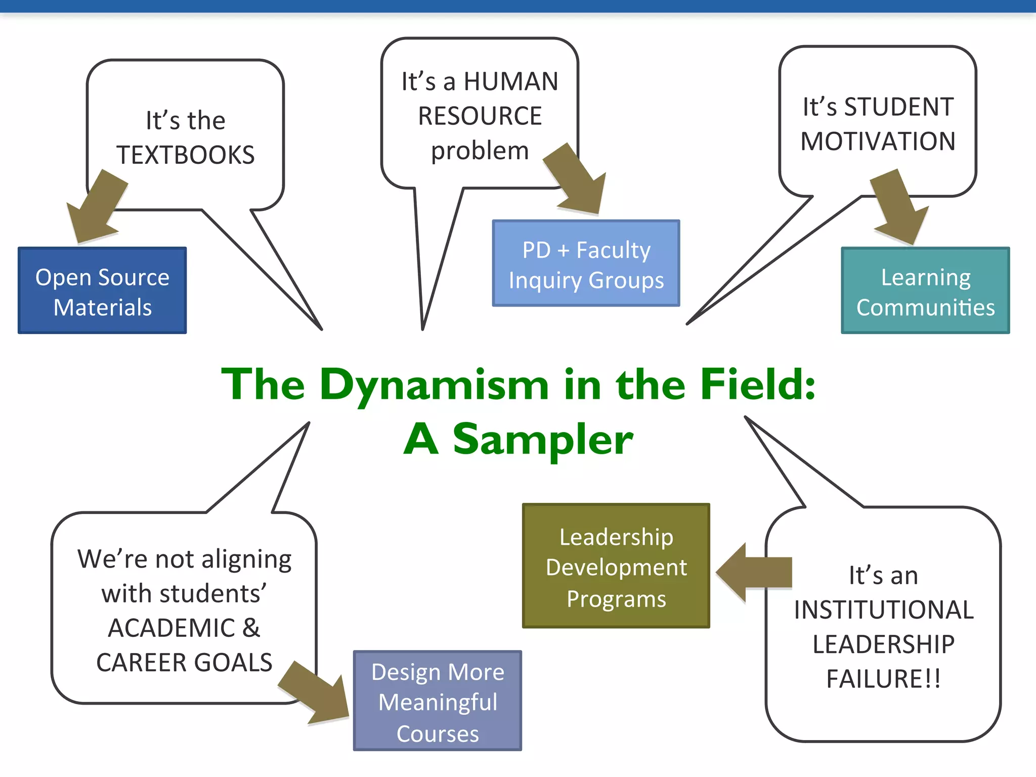 The Dynamism in the Field:
A Sampler
It’s	
  the	
  
TEXTBOOKS	
  
We’re	
  not	
  aligning	
  
with	
  students’	
  
ACADEMIC	
  &	
  
CAREER	
  GOALS	
  
It’s	
  STUDENT	
  
MOTIVATION	
  
It’s	
  a	
  HUMAN	
  
RESOURCE	
  
problem	
  
It’s	
  an	
  
INSTITUTIONAL	
  
LEADERSHIP	
  
FAILURE!!	
  
Open	
  Source	
  
Materials	
  
Learning	
  
CommuniMes	
  
Design	
  More	
  
Meaningful	
  
Courses	
  
PD	
  +	
  Faculty	
  
Inquiry	
  Groups	
  
Leadership	
  
Development	
  
Programs	
  
 