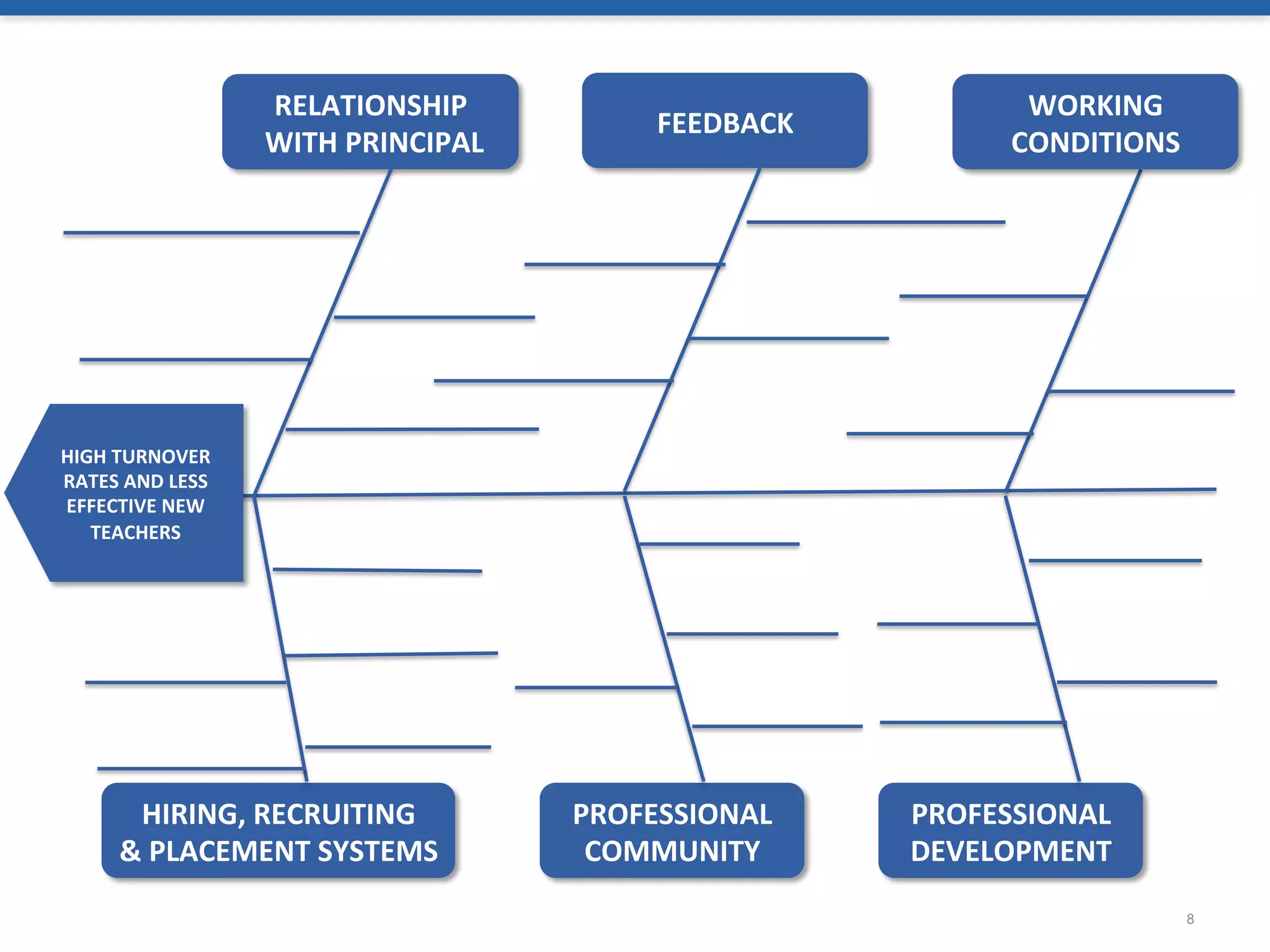 8
RELATIONSHIP	
  
	
  WITH	
  PRINCIPAL	
  
FEEDBACK	
  
HIRING,	
  RECRUITING	
  	
  
&	
  PLACEMENT	
  SYSTEMS	
  
PROFESSIONAL	
  	
  
COMMUNITY	
  
PROFESSIONAL	
  	
  
DEVELOPMENT	
  
HIGH	
  TURNOVER	
  
RATES	
  AND	
  LESS	
  
EFFECTIVE	
  NEW	
  
TEACHERS	
  
WORKING	
  
CONDITIONS	
  
 