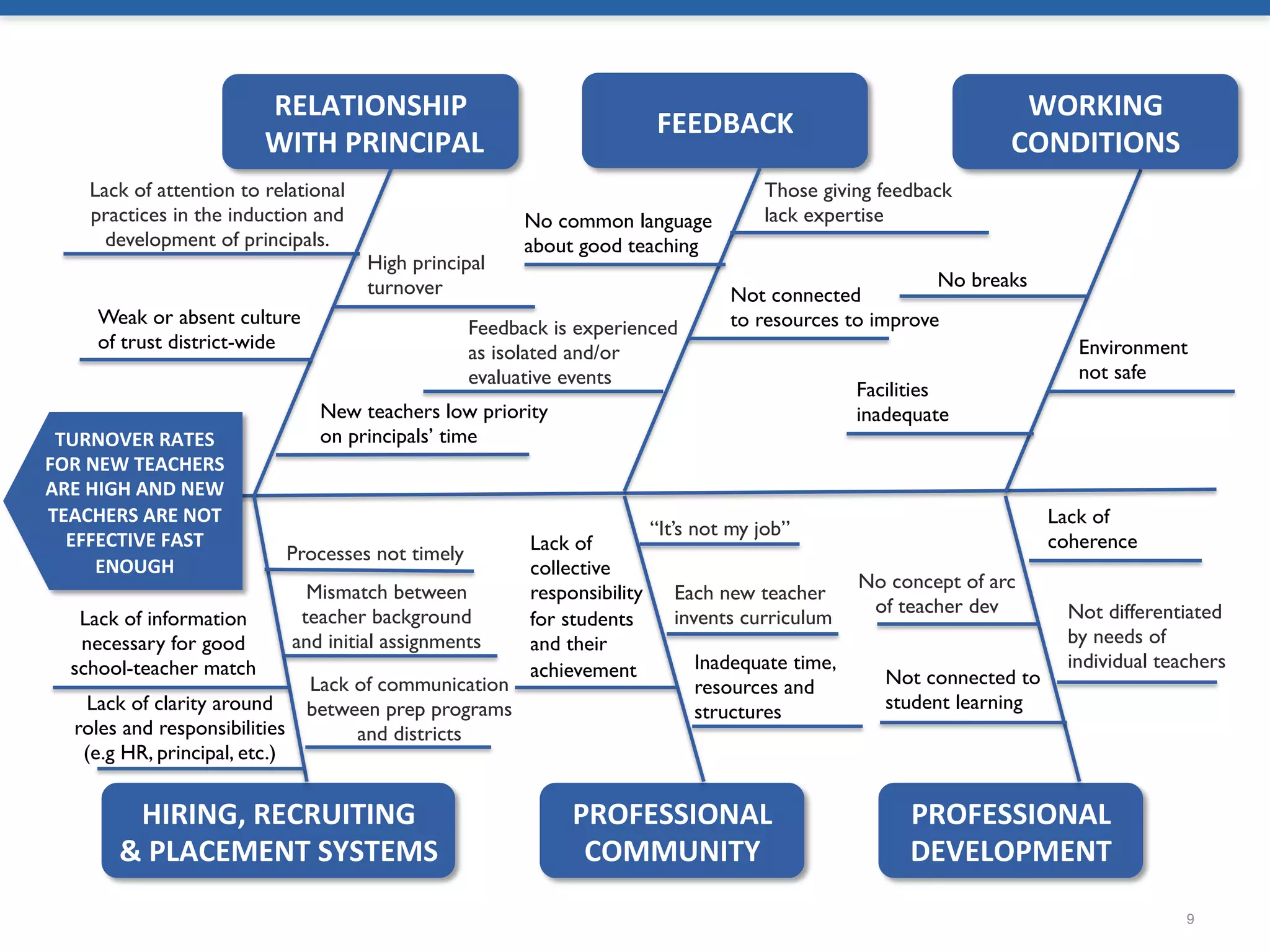 9
RELATIONSHIP	
  
	
  WITH	
  PRINCIPAL	
  
FEEDBACK	
  
HIRING,	
  RECRUITING	
  	
  
&	
  PLACEMENT	
  SYSTEMS	
  
PROFESSIONAL	
  	
  
COMMUNITY	
  
PROFESSIONAL	
  	
  
DEVELOPMENT	
  
TURNOVER	
  RATES	
  
FOR	
  NEW	
  TEACHERS	
  
ARE	
  HIGH	
  AND	
  NEW	
  
TEACHERS	
  ARE	
  NOT	
  
EFFECTIVE	
  FAST	
  
ENOUGH	
  
WORKING	
  
CONDITIONS	
  
Lack of attention to relational
practices in the induction and
development of principals.
New teachers low priority
on principals’ time
Weak or absent culture
of trust district-wide
High principal
turnover
No common language
about good teaching
Not connected
to resources to improve
Those giving feedback
lack expertise
Feedback is experienced
as isolated and/or
evaluative events
Mismatch between
teacher background
and initial assignments
Lack of clarity around
roles and responsibilities
(e.g HR, principal, etc.)
Lack of information
necessary for good
school-teacher match
Processes not timely
Lack of communication
between prep programs
and districts
“It’s not my job”
Lack of
collective
responsibility
for students
and their
achievement Inadequate time,
resources and
structures
Each new teacher
invents curriculum
No concept of arc
of teacher dev
Not connected to
student learning
Not differentiated
by needs of
individual teachers
Lack of
coherence
Environment
not safe
Facilities
inadequate
No breaks
 