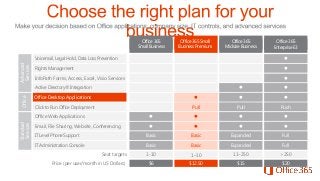 Office 365
Small Business

Office 365 Small
Business Premium

Office 365
Midsize Business

Office 365
Enterprise E3

Advanced
Services

Voicemail, Legal Hold, Data Loss Prevention



Rights Management



InfoPath Forms, Access, Excel, Visio Services



Office

Active Directory® Integration




Click to Run Office Deployment





Pull

Office Desktop Applications



Pull

Push

Standard
Services

Office Web Applications









Email, File Sharing, Website, Conferencing









Basic
Expanded

Basic

Expanded

Full

Basic

Basic

Expanded

Full

1-10

1–10

11–250

>250

$6

$12.50

$15

$20

IT Level Phone Support
IT Administration Console
Seat targets
Price (per user/month in US Dollars)

 