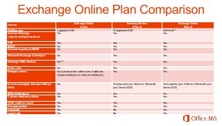 Exchange Online
Kiosk
1 gigabyte (GB)
Yes

Exchange Online
(Plan 1)
25 gigabytes (GB)*
Yes

Unlimited**
Yes

POP
IMAP
Outlook Anywhere (MAPI)

Yes
No
No

Yes
Yes
Yes

Yes
Yes
Yes

Microsoft Exchange ActiveSync®

No

Yes

Yes

Exchange Web Services

No***

Yes

Yes

Inbox rules
Delegate access

No
No (cannot access other users’ mailboxes,
shared mailboxes, or resource mailboxes)

Yes
Yes

Yes
Yes

Instant messaging interoperability in
OWA

No

Yes (requires Lync Online or Microsoft
Lync Server 2010)

Yes (requires Lync Online or Microsoft Lync
Server 2010)

SMS notifications
Custom retention policies

No
Yes

Yes
Yes

Yes
Yes

Multi-mailbox search
Personal archive
Voicemail
Legal hold

Yes
No
No
No

Yes
Yes
No
No

Yes
Yes
Yes
Yes

Feature
Mailbox size
Outlook Web App
(regular and light versions)

Exchange Online
(Plan 2)

 