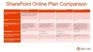 Partner Access Plan

SharePoint Online Kiosk 1 and Kiosk 2

SharePoint Online Plan 1

SharePoint Online Plan 2

(external partners)

Can access all team sites by
default?

No. External partners can only access
the sites they have been invited to by
delegated site collection owners.

Yes

Yes

Yes

My Site

No

No

Yes

Yes

Enterprise Features (Access,
InfoPath Forms, Excel and Visio
Services)

Yes. Can view Microsoft Visio®
diagrams, visit Access-based
webpages, view embedded Excel
graphs and fill in and submit
InfoPath forms

Yes. Can view Visio diagrams, visit
Access-based webpages, view
embedded Excel graphs and fill in
and submit InfoPath forms

Yes. Can view Visio diagrams, visit
Access-based webpages, view
embedded Excel graphs and fill in
and submit InfoPath forms

Yes. Can create and view Visio
diagrams, build and visit Accessbased webpages, build and view
embedded Excel graphs and
create/publish, fill in and submit
InfoPath forms

Office Web Apps

View only.

View only for K1

View only for E1

View and edit

View and edit for K2

View and edit for E2

Adds storage to the company’s
overall pooled quota?

No

No

Yes. 500MB per user subscription
license

Yes. 500MB per user subscription
license

Can be an administrator of tenant,
site or site collection?

No

No

Yes

Yes

 
