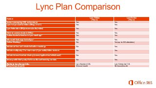 Lync Online
(Plan 1)

Feature

Lync Online
(Plan 2)

Instant messaging (IM) and presence
Lync-to-Lync audio/video calling (1-to-1)

Yes
Yes

Yes
Yes

Lync federation (IM/presence/audio/video)

Yes

Yes

Click-to-communicate in Office
Authenticated attendee in Lync meetings*

Yes
Yes

Yes
Yes

Microsoft Exchange ActiveSync®
Online Meetings

Yes
No

Yes
Yes (up to 250 attendees)

Initiate ad-hoc and scheduled online meetings

No

Yes

Initiate multiparty (3 or more users) Lync audio/video sessions

No

Yes

Initiate interactive data sharing (screen/application/whiteboard)

No

Yes

Interop with third-party dial-in audio conferencing services

No

Yes

Rights to Lync Server CALs
Price ($/user/month)

Lync Standard CAL
$2/user/month

Lync Enterprise CAL
$6.5/user/month

 