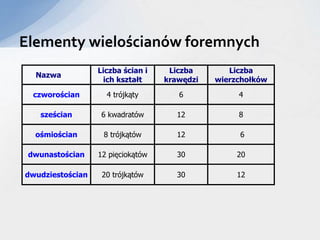 Elementy wielościanów foremnych
Nazwa
Liczba ścian i
ich kształt
Liczba
krawędzi
Liczba
wierzchołków
czworościan 4 trójkąty 6 4
sześcian 6 kwadratów 12 8
ośmiościan 8 trójkątów 12 6
dwunastościan 12 pięciokątów 30 20
dwudziestościan 20 trójkątów 30 12
 