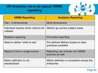 HR Analytics vis-à-vis typical HRMS
               reporting

         HRMS Reporting                          Analytics Reporting

Flat – 2 dimensional                   Multi dimensional

Individual reports which need to be Metrics go across subject areas
collated

Reactive reporting                     Pro-active reporting

Need to define “what to see”           Pre defined Metrics based on best
                                       practices available

Report is from a single source         Reporting can include non HRMS
                                       sources as well

Metric definition is not               Metric definition is consistent across the
standardized                           enterprise
                               Free Powerpoint Templates
                                                                            Page 25
 