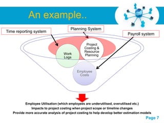 An example..
                                        Planning System
Time reporting system
                                                                             Payroll system

                                                  Project
                                                 Costing &
                                                 Resource
                                    Work         Planning
                                    Logs



                                            Employee
                                             Costs




           Employee Utilisation (which employees are underutilised, overutilised etc.)
              Impacts to project costing when project scope or timeline changes
   Provide more accurate analysis of project costing to help develop better estimation models
                                  Free Powerpoint Templates
                                                                                         Page 7
 