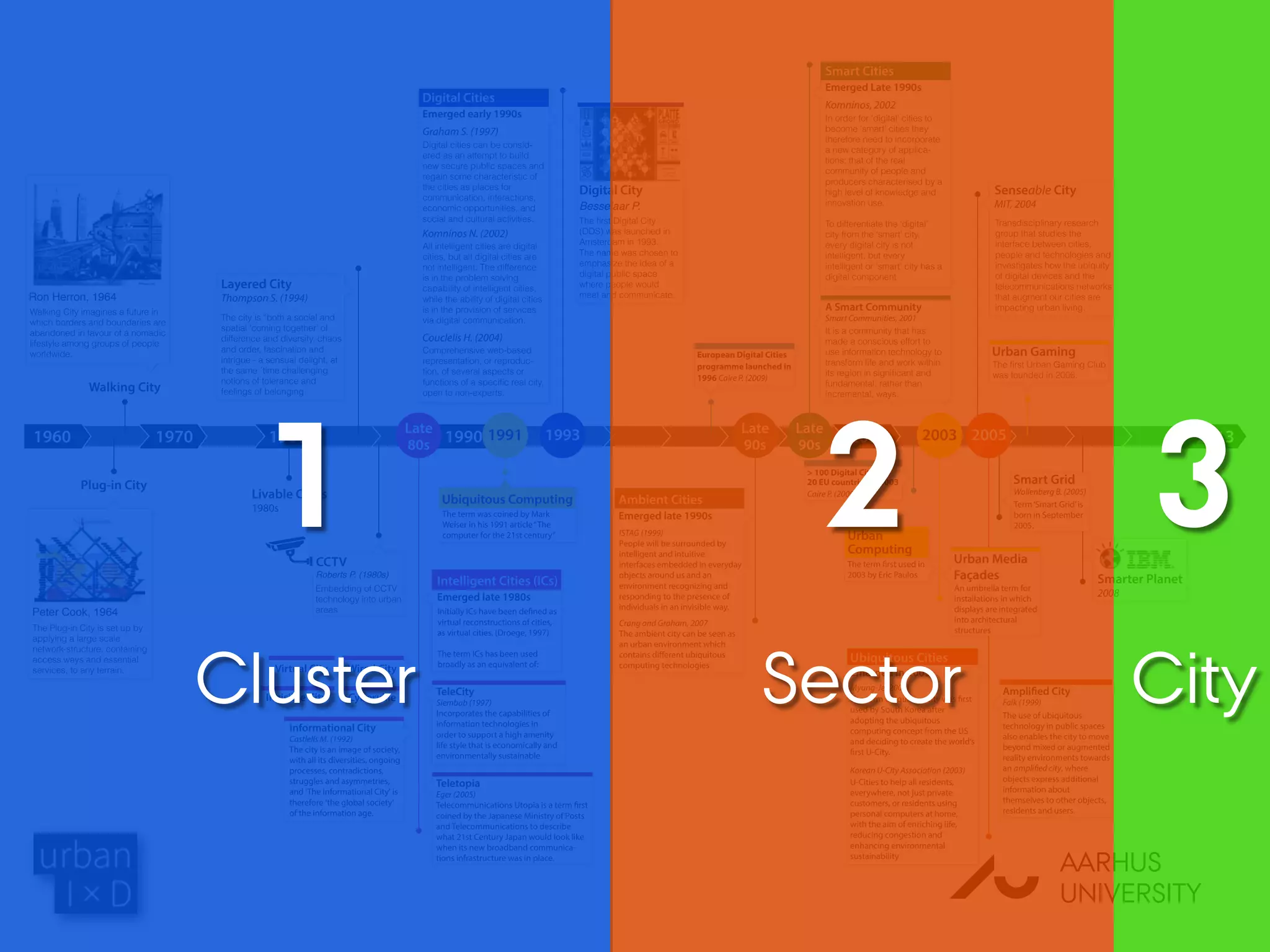 2013 20132000
Senseable City
MIT, 2004
Transdisciplinary research
group that studies the
interface between cities,
people and technologies and
investigates how the ubiquity
of digital devices and the
telecommunications networks
that augment our cities are
impacting urban living.
Smarter Planet
2008
Wollenberg B. (2005)
Term‘Smart Grid’is
born in September
2005.
Smart Grid
Urban Media
Façades
It is a community that has
made a conscious effort to
use information technology to
transform life and work within
fundamental, rather than
incremental, ways.
1960 1970 1980 1990
Livable Cities
1980s
The Plug-in City is set up by
applying a large scale
network-structure, containing
access ways and essential
services, to any terrain.
Peter Cook, 1964
Walking City imagines a future in
which borders and boundaries are
abandoned in favour of a nomadic
lifestyle among groups of people
worldwide.
Ron Herron, 1964
Initially ICs have been defined as
virtual reconstructions of cities,
as virtual cities. (Droege, 1997)
The term ICs has been used
broadly as an equivalent of:
TeleCity
Siembab (1997)
Incorporates the capabilities of
information technologies in
order to support a high amenity
life style that is economically and
environmentally sustainable
Teletopia
Eger (2005)
Telecommunications Utopia is a term first
coined by the Japanese Ministry of Posts
and Telecommunications to describe
what 21st Century Japan would look like
when its new broadband communica-
tions infrastructure was in place.
Informational City
Castlells M. (1992)
The city is an image of society,
with all its diversities, ongoing
processes, contradictions,
struggles and asymmetries,
and 'The Informational City' is
therefore 'the global society'
of the information age.
Plug-in City
Walking City
The city is “both a social and
spatial ‘coming together’ of
difference and diversity, chaos
and order, fascination and
intrigue - a sensual delight, at
the same ´time challenging
notions of tolerance and
feelings of belonging.
Layered City
Thompson S. (1994)
Komninos N. (2002)
Digital cities can be consid-
ered as an attempt to build
new secure public spaces and
regain some characteristic of
the cities as places for
communication, interactions,
economic opportunities, and
social and cultural activities.
All intelligent cities are digital
cities, but all digital cities are
not intelligent. The difference
is in the problem solving
capability of intelligent cities,
while the ability of digital cities
is in the provision of services
via digital communication.
Besselaar P.
(DDS) was launched in
Amsterdam in 1993.
The name was chosen to
emphasize the idea of a
digital public space
where people would
meet and communicate.
Couclelis H. (2004)
Comprehensive web‐based
representation, or reproduc-
tion, of several aspects or
open to non‐experts.
Intelligent Cities (ICs)
Emerged late 1980s
Ambient Cities
Emerged late 1990s
Digital Cities
Emerged early 1990s
Graham S. (1997)
Smart Cities
Emerged Late 1990s
Komninos, 2002
CCTV
Roberts P. (1980s)
Embedding of CCTV
technology into urban
areas
Invisible City
Digital City
1993Late
80s
Late
90s
Late
90s
In order for ‘digital’ cities to
become ‘smart’ cities they
therefore need to incorporate
a new category of applica-
tions; that of the real
community of people and
producers characterised by a
high level of knowledge and
innovation use.
To differentiate the ‘digital’
city from the ‘smart’ city,
every digital city is not
intelligent, but every
intelligent or ‘smart’ city has a
digital component
A Smart Community
Smart Communities, 2001
ISTAG (1999)
People will be surrounded by
intelligent and intuitive
interfaces embedded in everyday
objects around us and an
environment recognizing and
responding to the presence of
individuals in an invisible way.
The term was coined by Mark
Weiser in his 1991 article“The
computer for the 21st century”
Crang and Graham, 2007
The ambient city can be seen as
an urban environment which
contains different ubiquitous
computing technologies
> 100 Digital Cities in
20 EU countries in 2003
Caire P. (2009)
European Digital Cities
programme launched in
1996 Caire P. (2009)
Cyberville
Wired City
200520031991
Ubiquitous Cities
Emerged in 2005
Myung‐Je (2009)
The term ubiquitous city was first
used by South Korea after
adopting the ubiquitous
computing concept from the US
and deciding to create the world’s
first U‐City.
The term first used in
2003 by Eric Paulos
An umbrella term for
installations in which
displays are integrated
into architectural
structures
Korean U‐City Association (2003)
U‐Cities to help all residents,
everywhere, not just private
customers, or residents using
personal computers at home,
with the aim of enriching life,
reducing congestion and
enhancing environmental
sustainability
Amplified City
Falk (1999)
The use of ubiquitous
technology in public spaces
also enables the city to move
beyond mixed or augmented
reality environments towards
an amplified city, where
objects express additional
information about
themselves to other objects,
residents and users.
Ubiquitous Computing
Urban
Computing
Virtual City
Urban Gaming
was founded in 2006.
AU
AARHUS
UNIVERSITY
1
Cluster
2
Sector
3
City
 