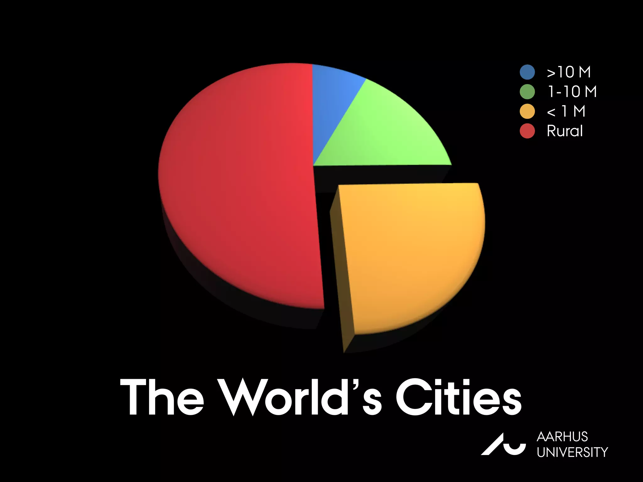 >10 M
1-10 M
< 1 M
Rural
The World’s Cities
AU
AARHUS
UNIVERSITY
 