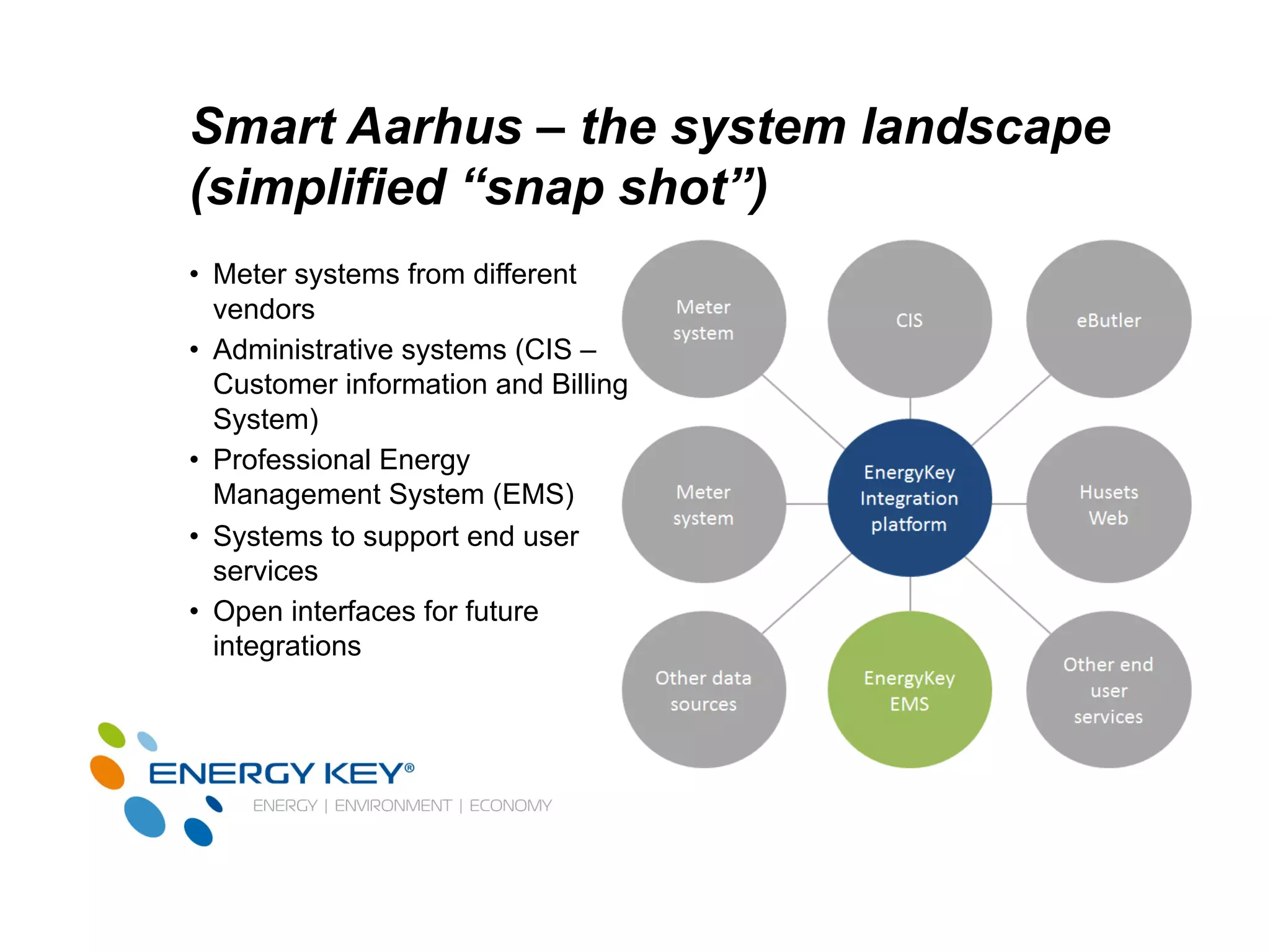 Smart Aarhus – the system landscape
(simplified “snap shot”)
•  Meter systems from different
vendors
•  Administrative systems (CIS –
Customer information and Billing
System)
•  Professional Energy
Management System (EMS)
•  Systems to support end user
services
•  Open interfaces for future
integrations
 