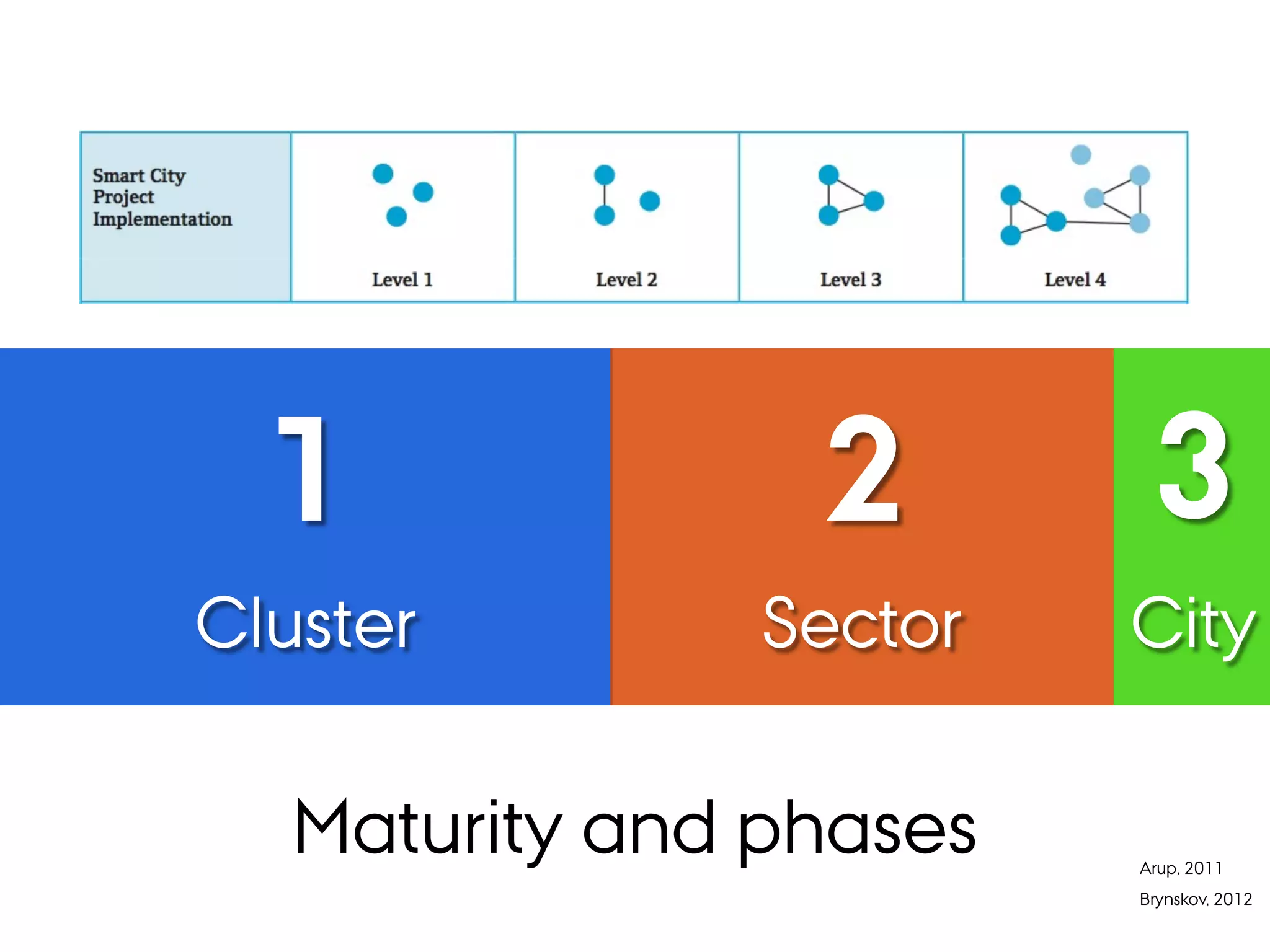 Maturity and phases
1
Cluster
2
Sector
3
City
Arup, 2011
Brynskov, 2012
 