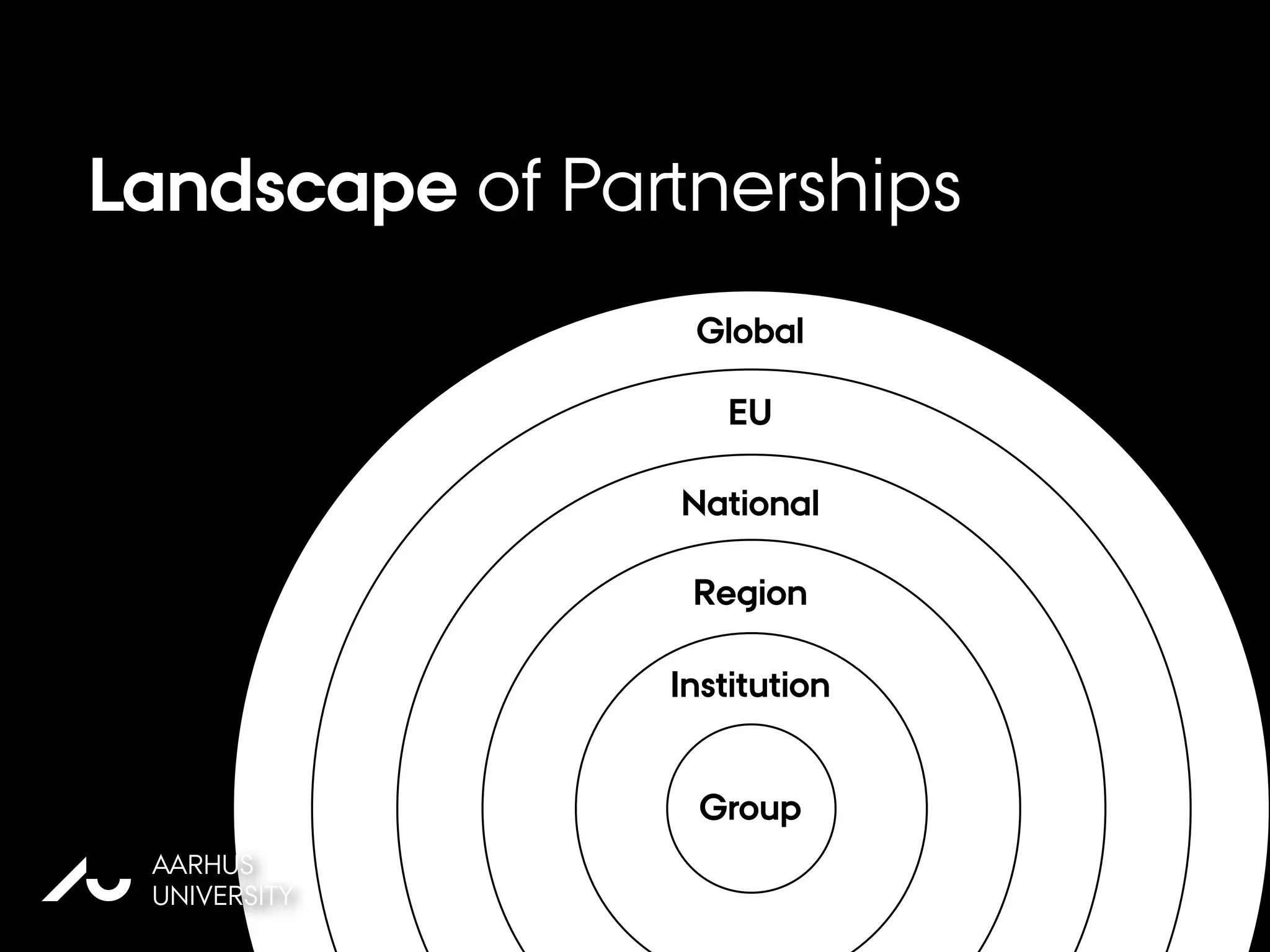Global
EU
National
Region
Institution
Group
AU
AARHUS
UNIVERSITY
Landscape of Partnerships
 