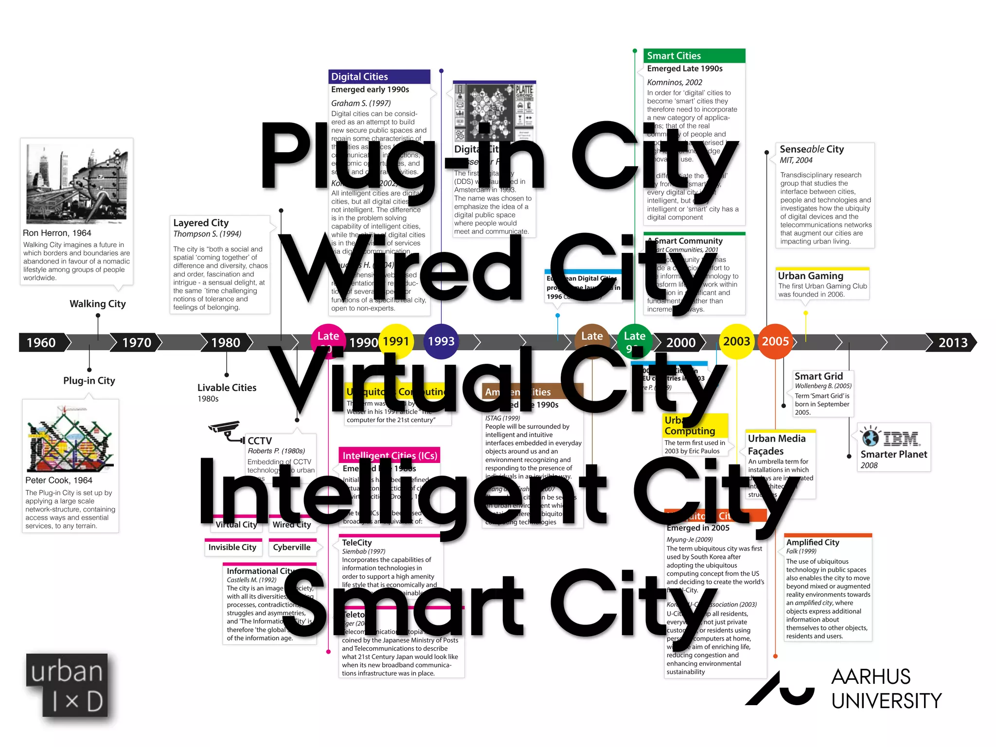 2013 20132000
Senseable City
MIT, 2004
Transdisciplinary research
group that studies the
interface between cities,
people and technologies and
investigates how the ubiquity
of digital devices and the
telecommunications networks
that augment our cities are
impacting urban living.
Smarter Planet
2008
Wollenberg B. (2005)
Term‘Smart Grid’is
born in September
2005.
Smart Grid
Urban Media
Façades
It is a community that has
made a conscious effort to
use information technology to
transform life and work within
fundamental, rather than
incremental, ways.
1960 1970 1980 1990
Livable Cities
1980s
The Plug-in City is set up by
applying a large scale
network-structure, containing
access ways and essential
services, to any terrain.
Peter Cook, 1964
Walking City imagines a future in
which borders and boundaries are
abandoned in favour of a nomadic
lifestyle among groups of people
worldwide.
Ron Herron, 1964
Initially ICs have been defined as
virtual reconstructions of cities,
as virtual cities. (Droege, 1997)
The term ICs has been used
broadly as an equivalent of:
TeleCity
Siembab (1997)
Incorporates the capabilities of
information technologies in
order to support a high amenity
life style that is economically and
environmentally sustainable
Teletopia
Eger (2005)
Telecommunications Utopia is a term first
coined by the Japanese Ministry of Posts
and Telecommunications to describe
what 21st Century Japan would look like
when its new broadband communica-
tions infrastructure was in place.
Informational City
Castlells M. (1992)
The city is an image of society,
with all its diversities, ongoing
processes, contradictions,
struggles and asymmetries,
and 'The Informational City' is
therefore 'the global society'
of the information age.
Plug-in City
Walking City
The city is “both a social and
spatial ‘coming together’ of
difference and diversity, chaos
and order, fascination and
intrigue - a sensual delight, at
the same ´time challenging
notions of tolerance and
feelings of belonging.
Layered City
Thompson S. (1994)
Komninos N. (2002)
Digital cities can be consid-
ered as an attempt to build
new secure public spaces and
regain some characteristic of
the cities as places for
communication, interactions,
economic opportunities, and
social and cultural activities.
All intelligent cities are digital
cities, but all digital cities are
not intelligent. The difference
is in the problem solving
capability of intelligent cities,
while the ability of digital cities
is in the provision of services
via digital communication.
Besselaar P.
(DDS) was launched in
Amsterdam in 1993.
The name was chosen to
emphasize the idea of a
digital public space
where people would
meet and communicate.
Couclelis H. (2004)
Comprehensive web‐based
representation, or reproduc-
tion, of several aspects or
open to non‐experts.
Intelligent Cities (ICs)
Emerged late 1980s
Ambient Cities
Emerged late 1990s
Digital Cities
Emerged early 1990s
Graham S. (1997)
Smart Cities
Emerged Late 1990s
Komninos, 2002
CCTV
Roberts P. (1980s)
Embedding of CCTV
technology into urban
areas
Invisible City
Digital City
1993Late
80s
Late
90s
Late
90s
In order for ‘digital’ cities to
become ‘smart’ cities they
therefore need to incorporate
a new category of applica-
tions; that of the real
community of people and
producers characterised by a
high level of knowledge and
innovation use.
To differentiate the ‘digital’
city from the ‘smart’ city,
every digital city is not
intelligent, but every
intelligent or ‘smart’ city has a
digital component
A Smart Community
Smart Communities, 2001
ISTAG (1999)
People will be surrounded by
intelligent and intuitive
interfaces embedded in everyday
objects around us and an
environment recognizing and
responding to the presence of
individuals in an invisible way.
The term was coined by Mark
Weiser in his 1991 article“The
computer for the 21st century”
Crang and Graham, 2007
The ambient city can be seen as
an urban environment which
contains different ubiquitous
computing technologies
> 100 Digital Cities in
20 EU countries in 2003
Caire P. (2009)
European Digital Cities
programme launched in
1996 Caire P. (2009)
Cyberville
Wired City
200520031991
Ubiquitous Cities
Emerged in 2005
Myung‐Je (2009)
The term ubiquitous city was first
used by South Korea after
adopting the ubiquitous
computing concept from the US
and deciding to create the world’s
first U‐City.
The term first used in
2003 by Eric Paulos
An umbrella term for
installations in which
displays are integrated
into architectural
structures
Korean U‐City Association (2003)
U‐Cities to help all residents,
everywhere, not just private
customers, or residents using
personal computers at home,
with the aim of enriching life,
reducing congestion and
enhancing environmental
sustainability
Amplified City
Falk (1999)
The use of ubiquitous
technology in public spaces
also enables the city to move
beyond mixed or augmented
reality environments towards
an amplified city, where
objects express additional
information about
themselves to other objects,
residents and users.
Ubiquitous Computing
Urban
Computing
Virtual City
Urban Gaming
was founded in 2006.
AU
AARHUS
UNIVERSITY
Plug-in City
Wired City
Virtual City
Intelligent City
Smart City
 