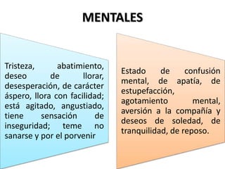 MENTALES
Tristeza, abatimiento,
deseo de llorar,
desesperación, de carácter
áspero, llora con facilidad;
está agitado, angustiado,
tiene sensación de
inseguridad; teme no
sanarse y por el porvenir
Estado de confusión
mental, de apatía, de
estupefacción,
agotamiento mental,
aversión a la compañía y
deseos de soledad, de
tranquilidad, de reposo.
 