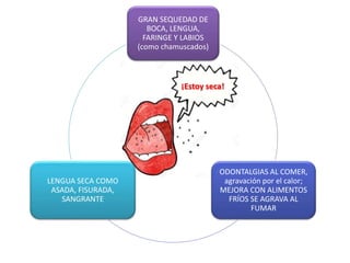 GRAN SEQUEDAD DE
BOCA, LENGUA,
FARINGE Y LABIOS
(como chamuscados)
ODONTALGIAS AL COMER,
agravación por el calor;
MEJORA CON ALIMENTOS
FRÍOS SE AGRAVA AL
FUMAR
LENGUA SECA COMO
ASADA, FISURADA,
SANGRANTE
¡Estoy seca!
 