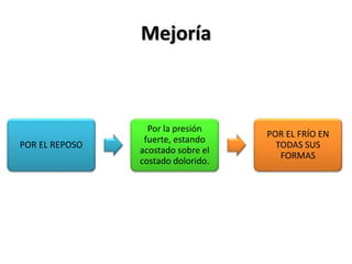 Mejoría
POR EL REPOSO
Por la presión
fuerte, estando
acostado sobre el
costado dolorido.
POR EL FRÍO EN
TODAS SUS
FORMAS
 