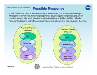National Aeronautics and Space Administration
                                                Possible Response
  If staff offices can take on the perspective of a consultant (i.e. understand the Project
  Manager’s requirements, help interpret policies, develop applied expertise, provide an
  ongoing support role, etc.), then the functional relationship will be healthier. Ideally,
  Projects’ feedback to staff offices makes them more relevant and helps to justify their role.


                           Programs / Projects
                                                                               Programs / Projects
                                  (Products)
                                                                                    (Products)


                                     CFO
                                                                                      CFO


                               Human Capital
                                                                                  Human Capital


                                        IT
                                                                                        IT


                                  HQ/Center
                                  operations                                        HQ/Center
                                                                                    operations




www.nasa.gov
                                                     = pockets where Projects go out on their own
 